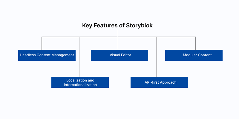 key features of storyblok